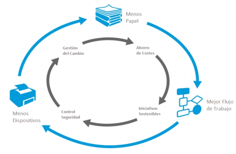 Servicios de impresión gestionada (MPS)